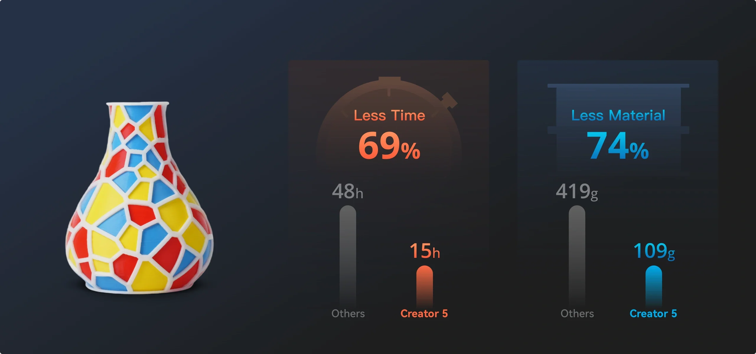 Flashforge Creator 5 / 近乎零浪費，最大產量