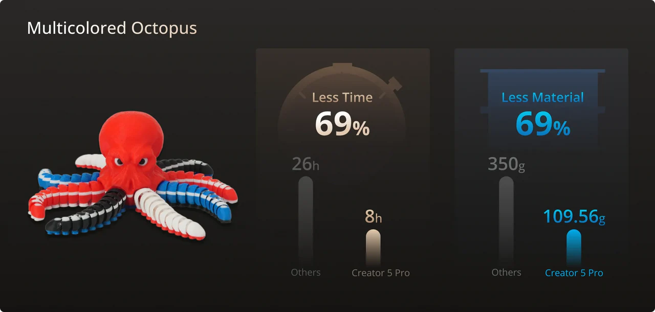 Flashforge Creator 5 Pro / 四噴頭封閉式多色 3D 列印機 / 近乎零浪費，最大產量