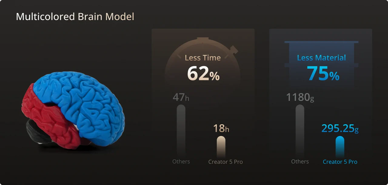 Flashforge Creator 5 Pro / 四噴頭封閉式多色 3D 列印機 / 近乎零浪費，最大產量